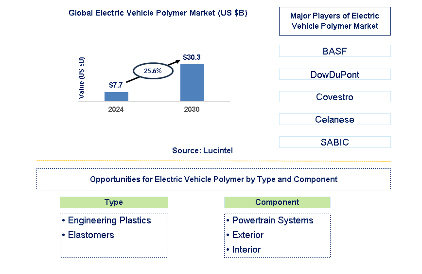 Electric Vehicle Polymer Trends and Forecast