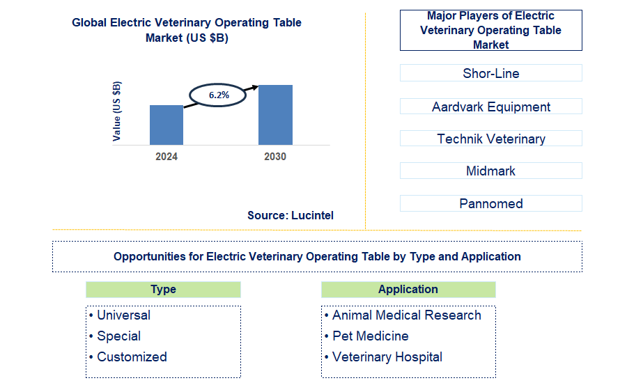 Electric Veterinary Operating Table Trends and Forecast