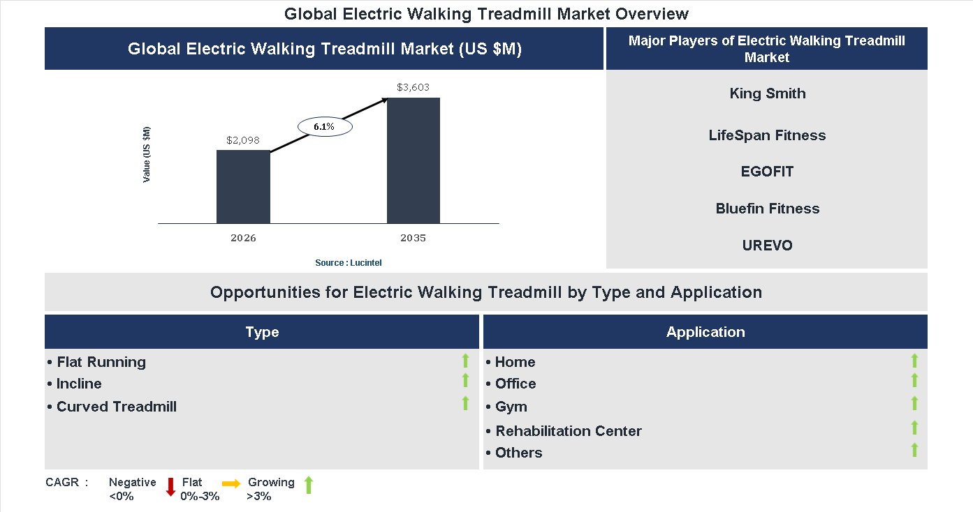 Electric Walking Treadmill Market Trends and Forecast