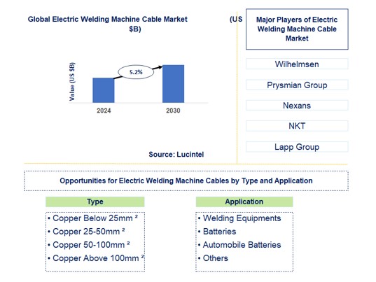 Electric Welding Machine Cable Trends and Forecast