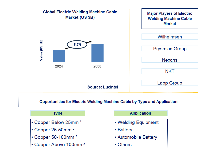 Electric Welding Machine Cable Trends and Forecast