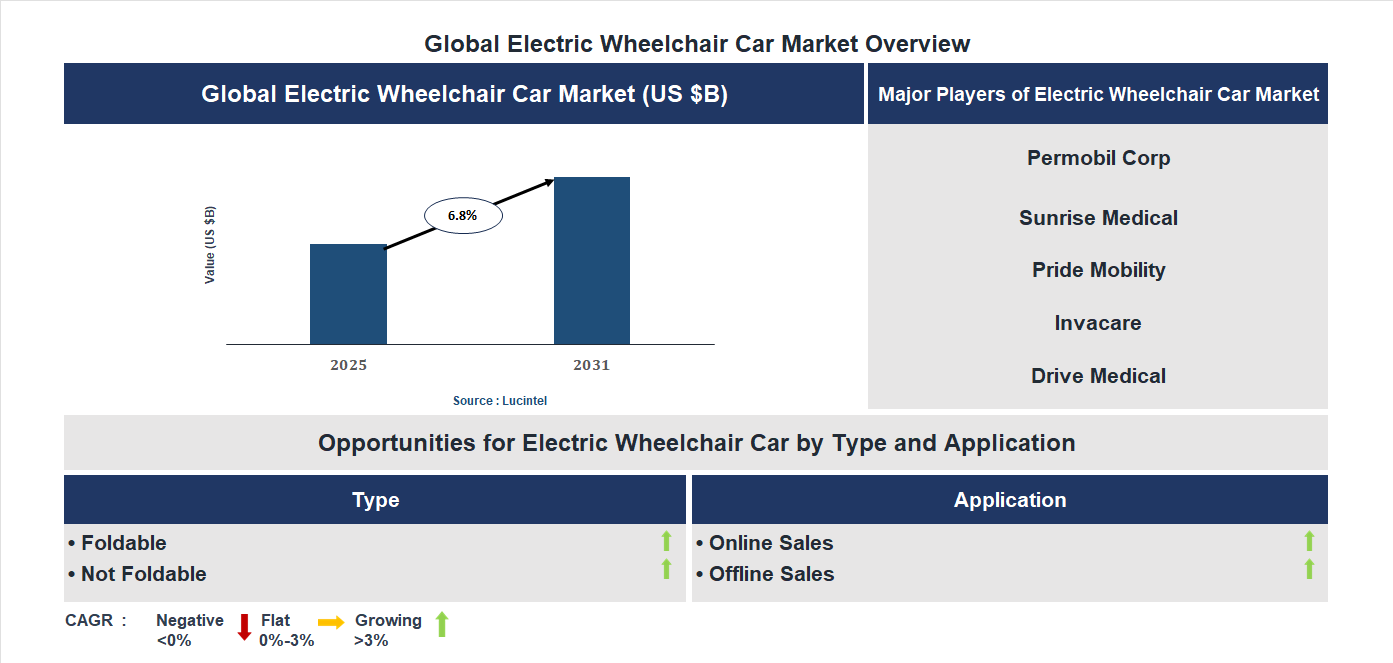 Electric Wheelchair Car Market Trends and Forecast