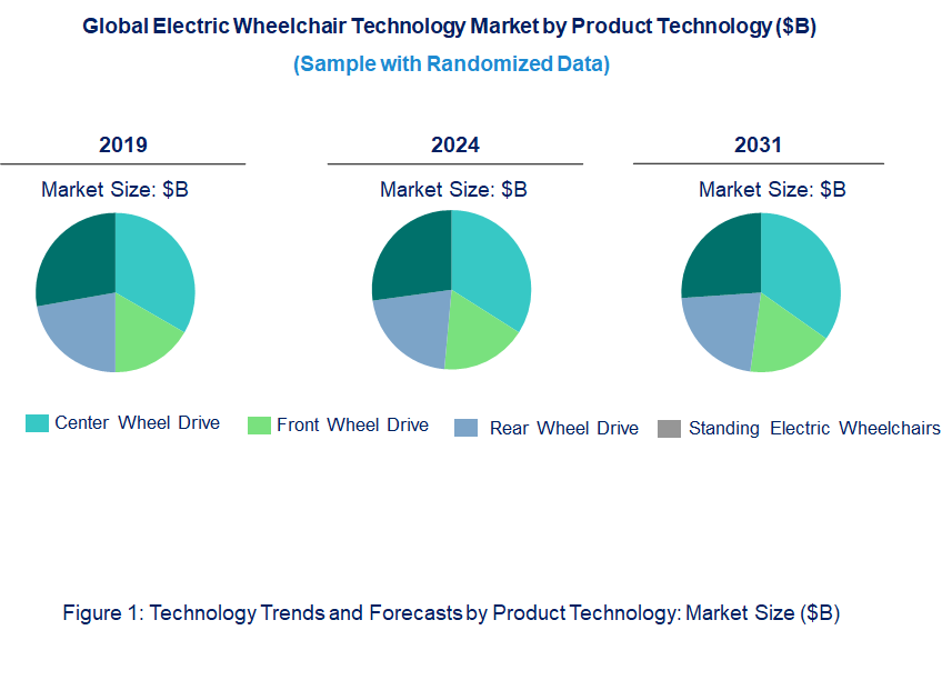 Electric Wheelchair Market by Technology