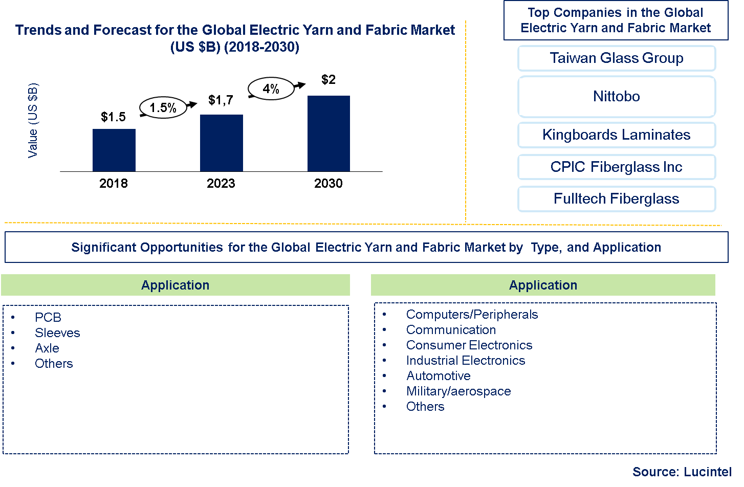 Global Electric Yarn and Fabric Market 