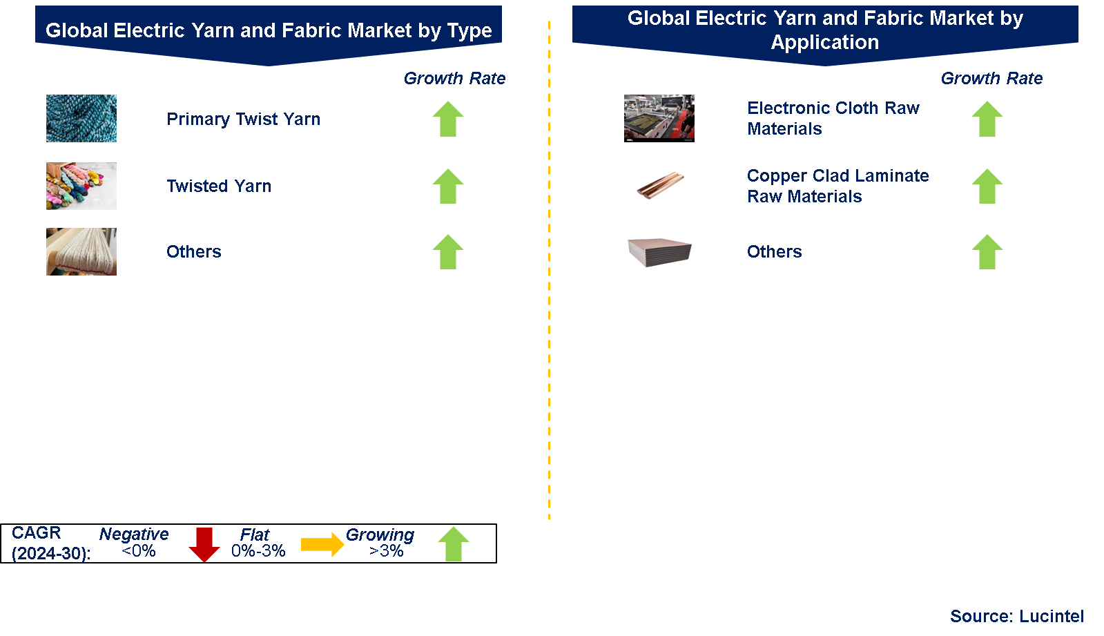 Global Electric Yarn and Fabric Market by Segments