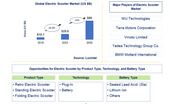 Electric Scooter Market Trends and Forecast