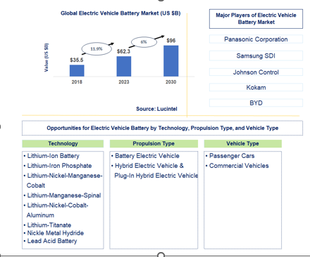 Electric Vehicle Battery Market Trends and Forecast