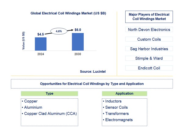 Electrical Coil Windings Market by Type and Application