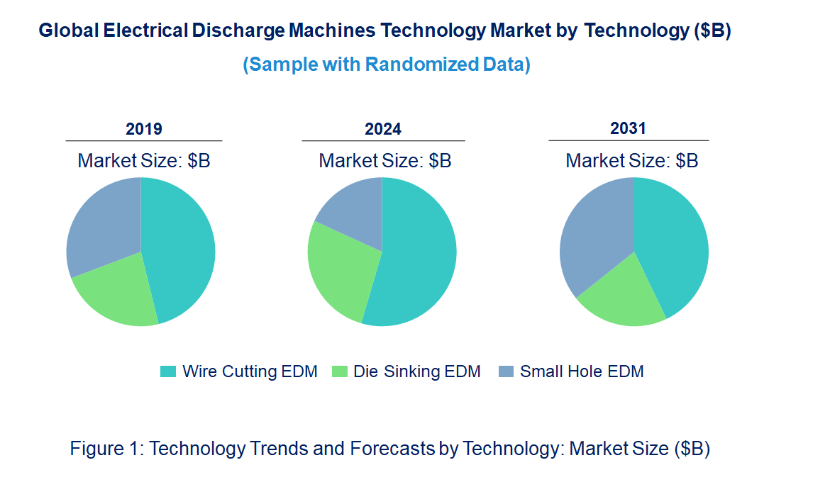 Electrical Discharge Machines Market by Technology Electrical Discharge Machines Market by Technology