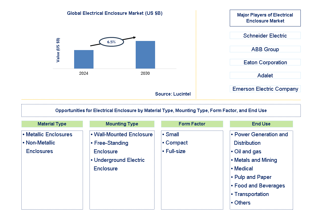 Electrical Enclosure Trends and Forecast