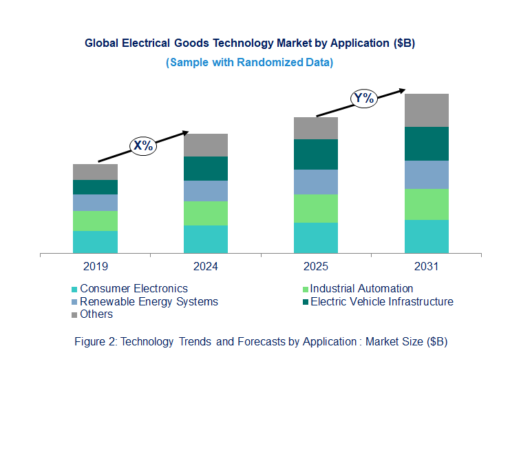 Electrical Goods Market by Application Electrical Goods Market by Application