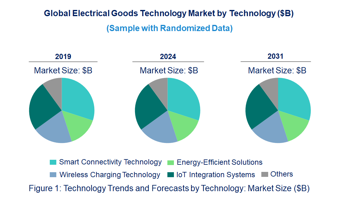 Electrical Goods Market by Technology Electrical Goods Market by Technology