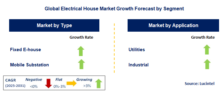 Electrical House Market by Segment