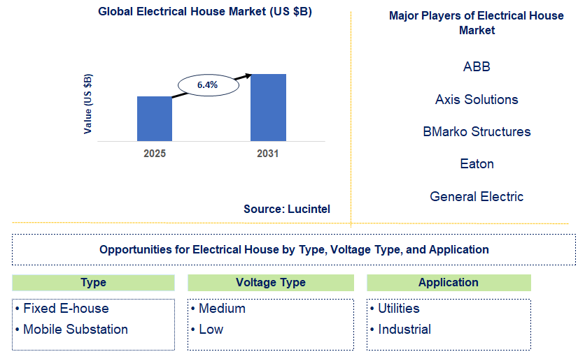 Electrical House Market Trends and Forecast