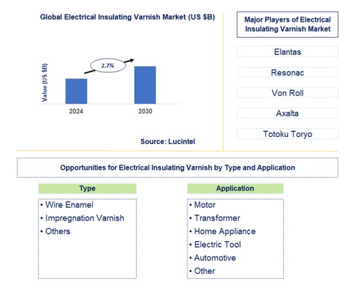 Electrical Insulating Varnish Trends and Forecast