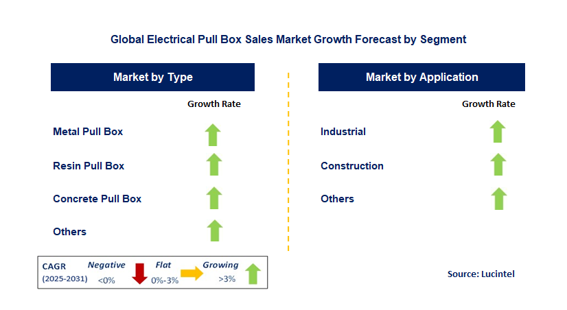 Electrical Pull Box Sales Market by Segment