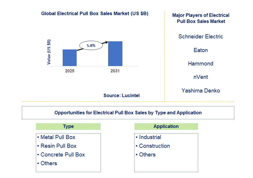 Electrical Pull Box Sales Market Trends and Forecast