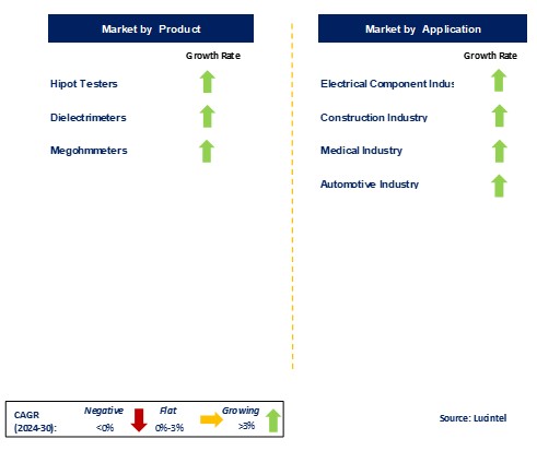 Electrical Safety Analyzer Market by Segmentsby product and application Electrical Safety Analyzer Market by Segmentsby product and application