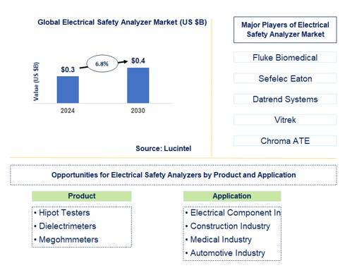 Electrical Safety Analyzer Market by product and application Electrical Safety Analyzer Market by product and application