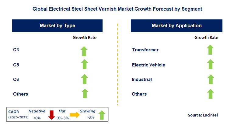 Electrical Steel Sheet Varnish Market by Segment