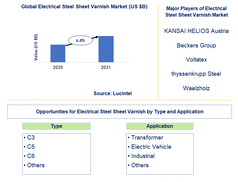 Electrical Steel Sheet Varnish Market Trends and Forecast