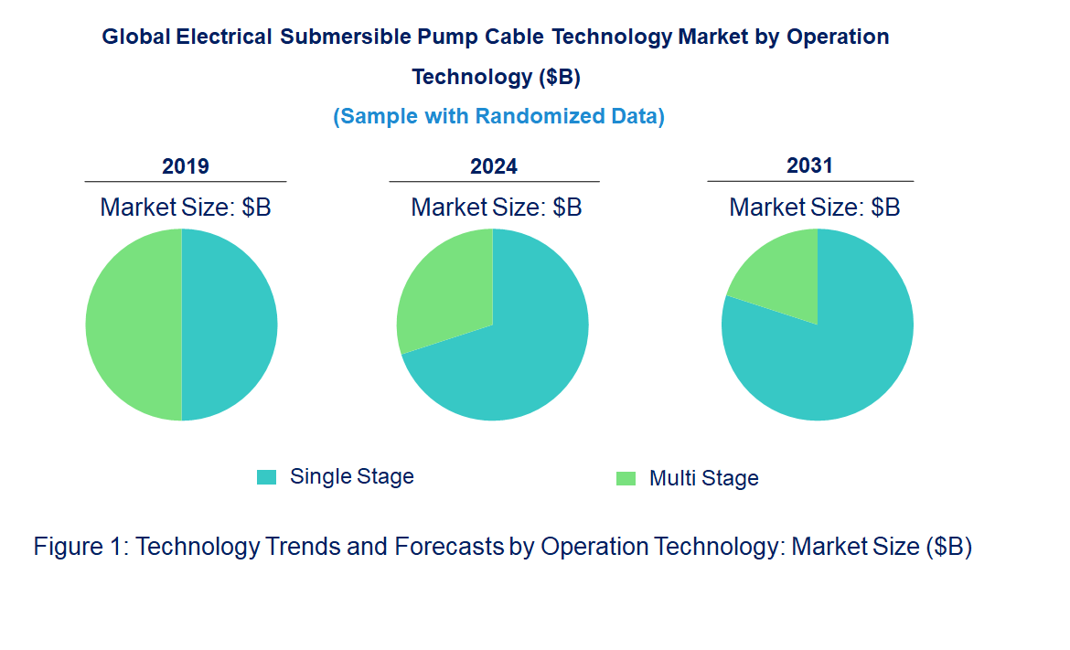 Electrical Submersible Pump Cable Market by Technology