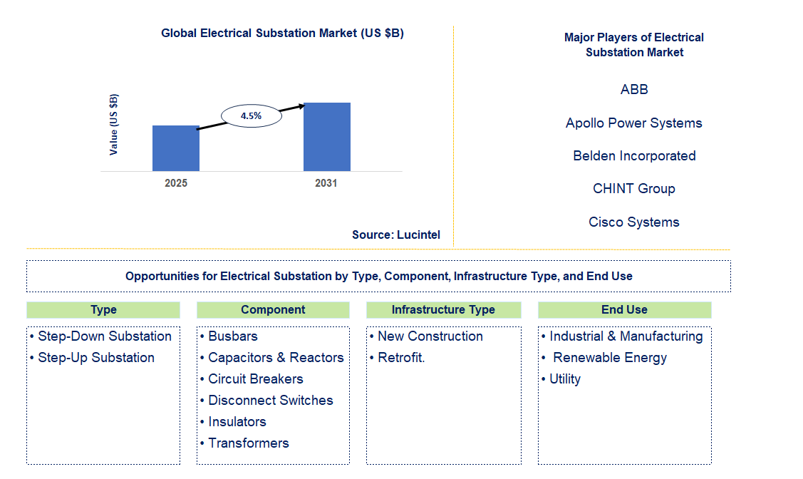 Electrical Substation Market Trends and Forecast