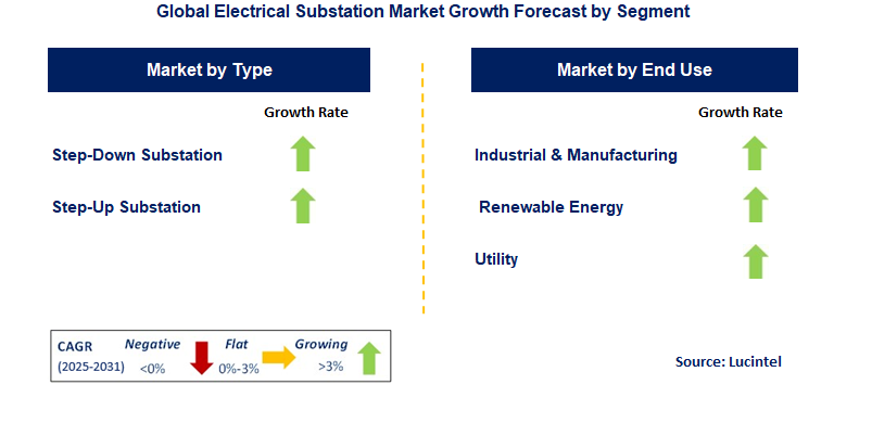 Electrical Substation Market by Segment