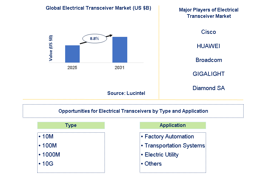 Electrical Transceiver Market Trends and Forecast