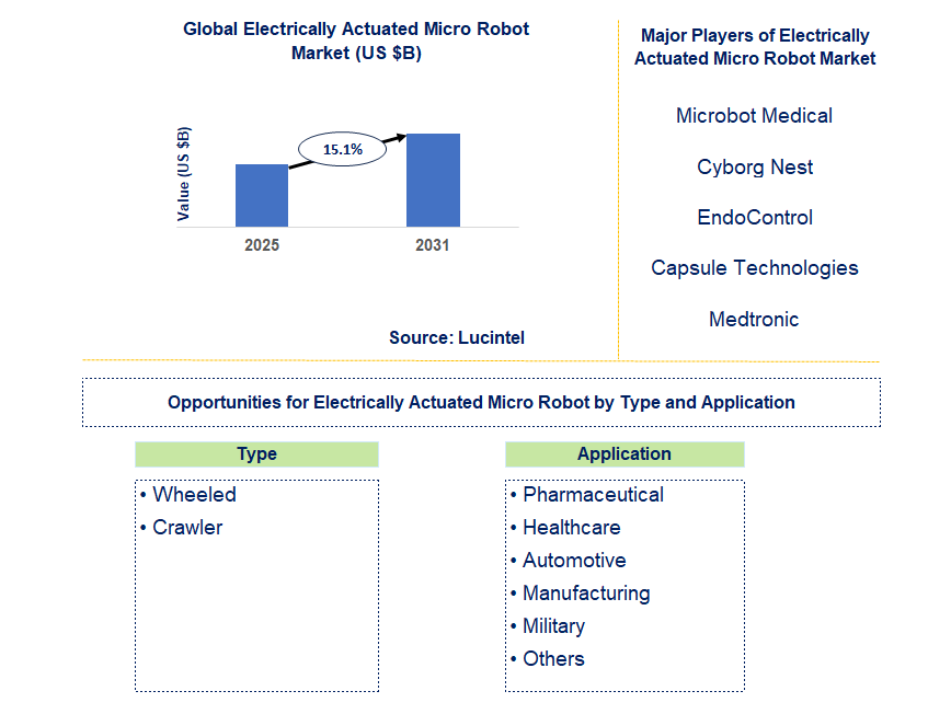 Electrically Actuated Micro Robot Market Trends and Forecast