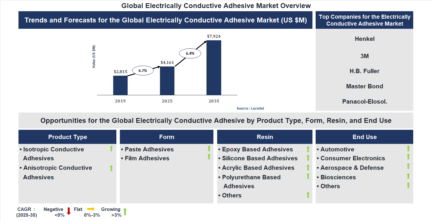 Electrically Conductive Adhesive Market Trends and Forecast