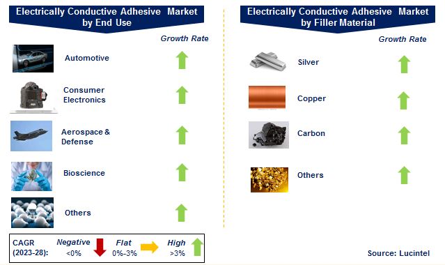Electrically Conductive Adhesive Market by Segments