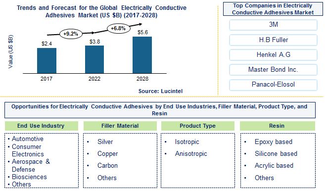 Electrically Conductive Adhesive Market by End Use Industry, Filler Material, Resin, Product, and Form