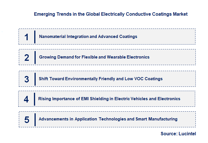 Emerging Trends in the Electrically Conductive Coatings Market