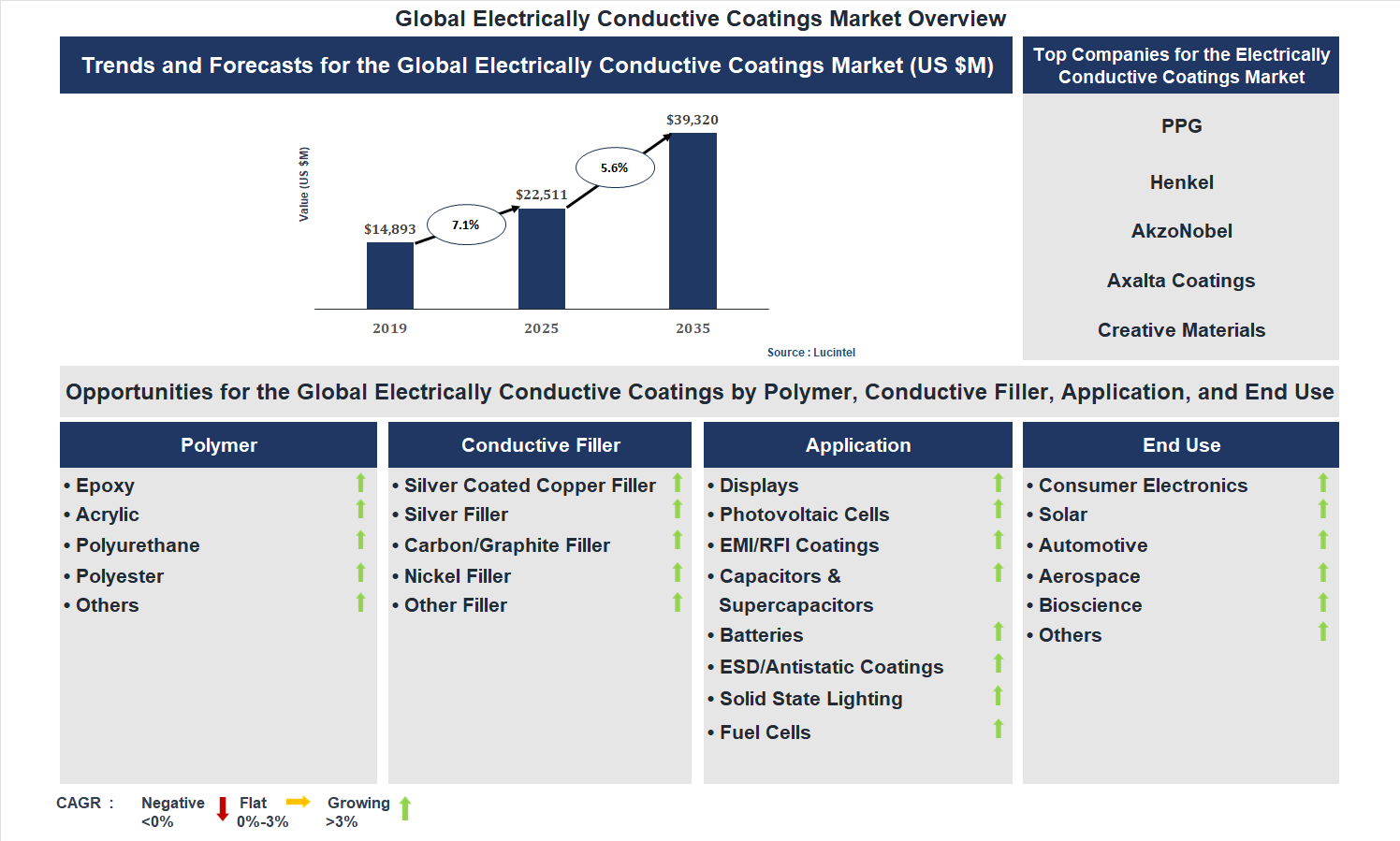 Electrically Conductive Coatings Market Trends and Forecast