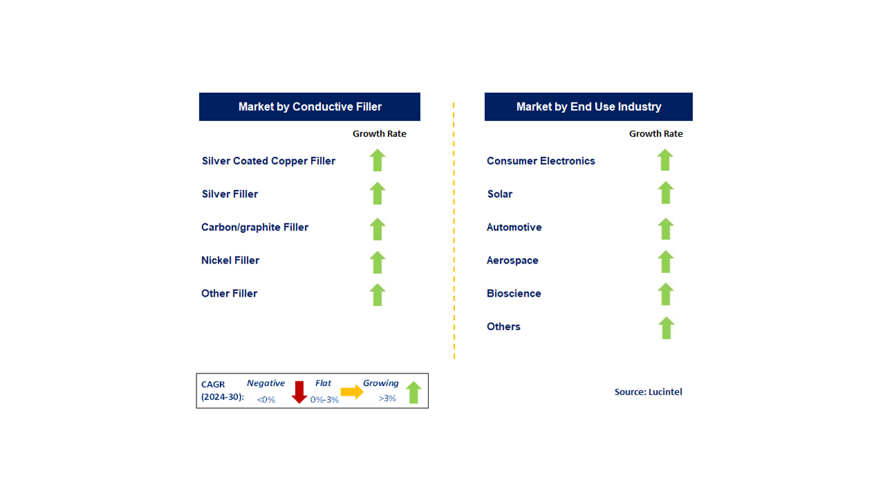 Electrically Conductive Coatings Market by Segments