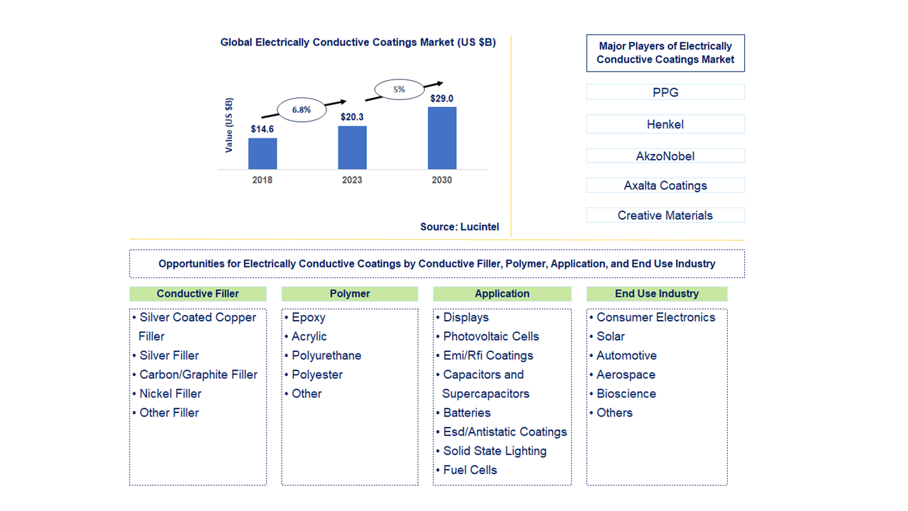 Electrically Conductive Coatings Market