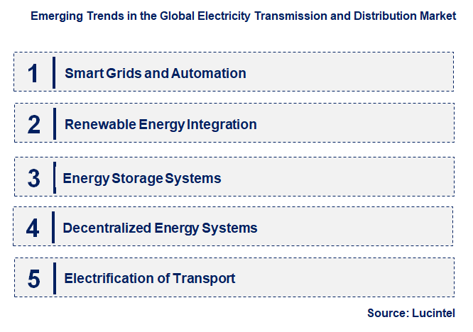 Emerging Trends in the Electricity Transmission and Distribution Market