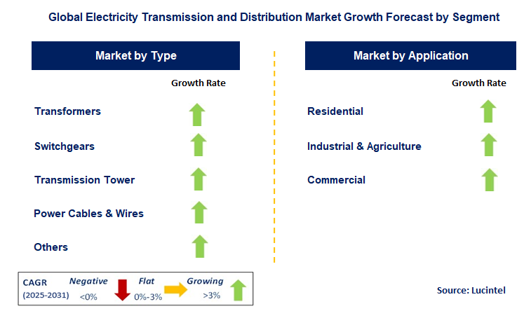 Electricity Transmission and Distribution Market by Segment