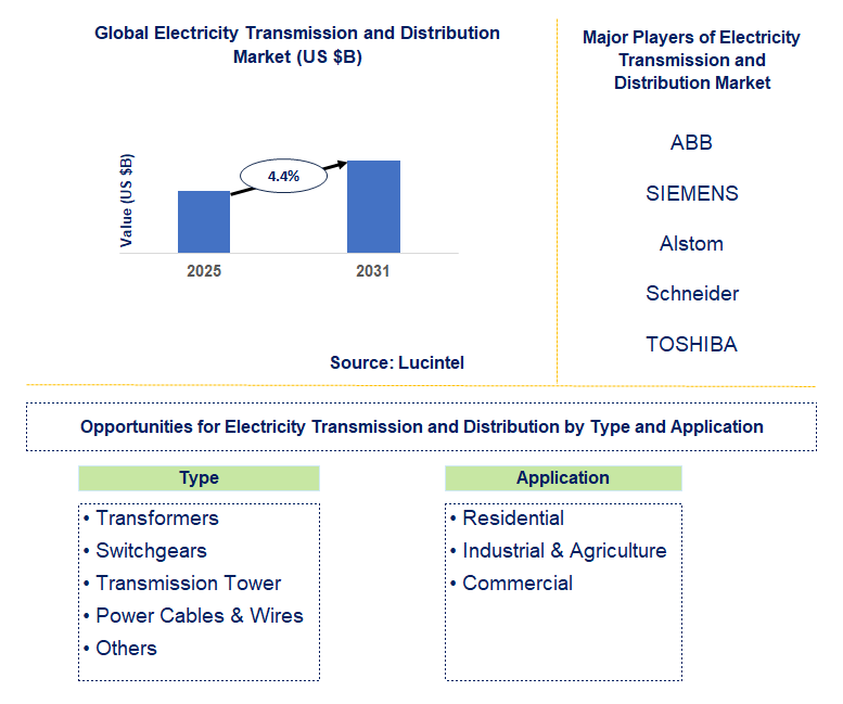 Electricity Transmission and Distribution Market Trends and Forecast