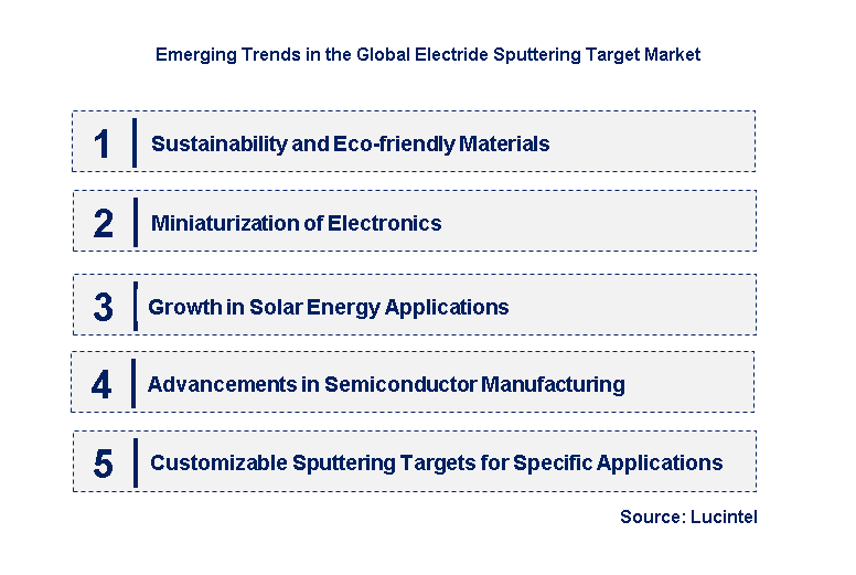 Emerging Trends in the Electride Sputtering Target Market