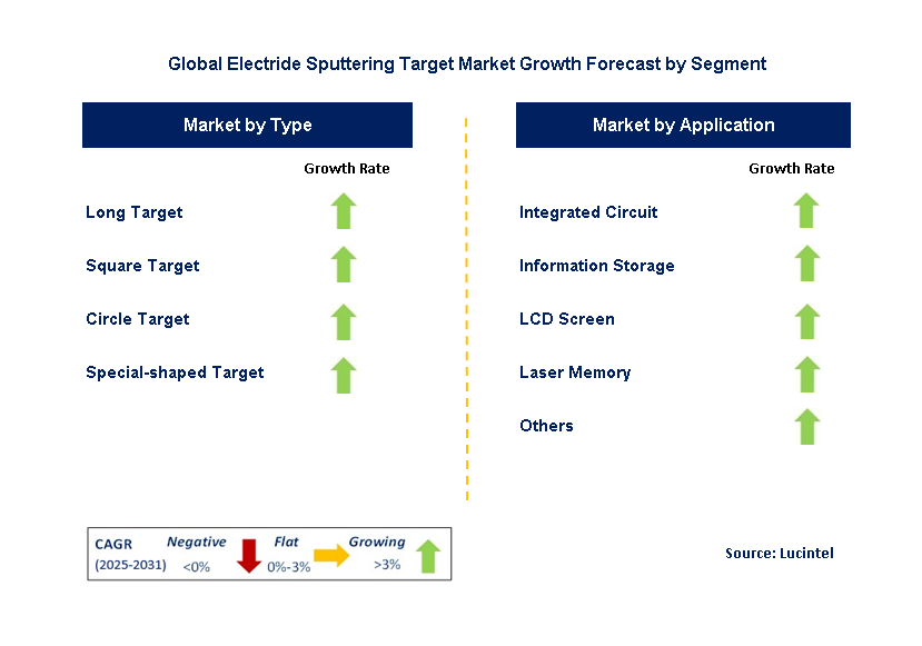 Electride Sputtering Target Market by Segment