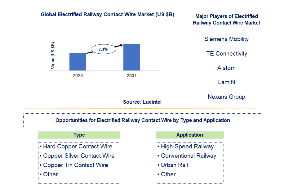 Electrified Railway Contact Wire Market Trends and Forecast