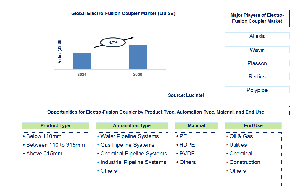 Electro-Fusion Coupler Trends and Forecast