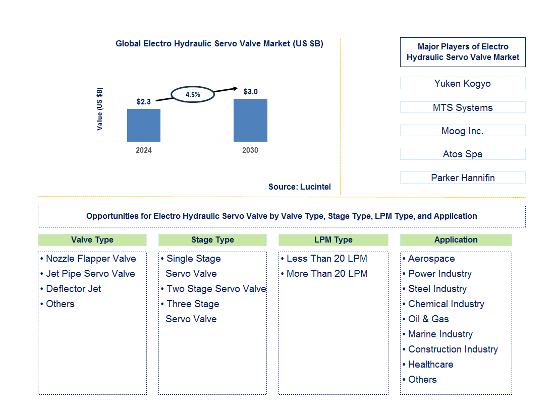 Electro Hydraulic Servo Valve Trends and Forecast