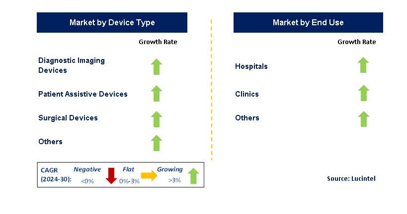 Electro-Medical Equipment by Segment