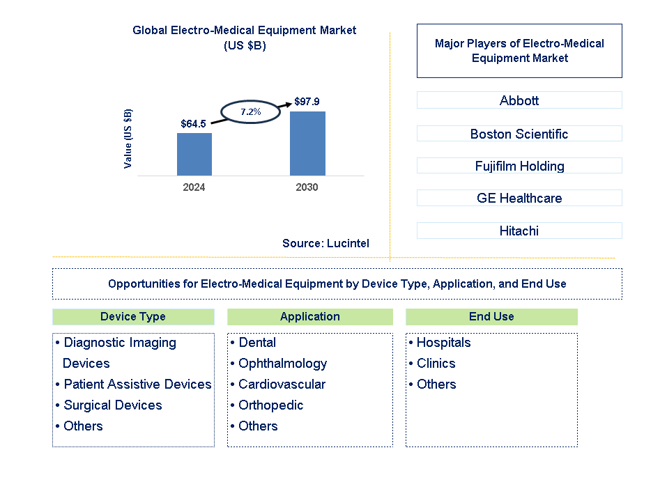 Electro-Medical Equipment Trends and Forecast