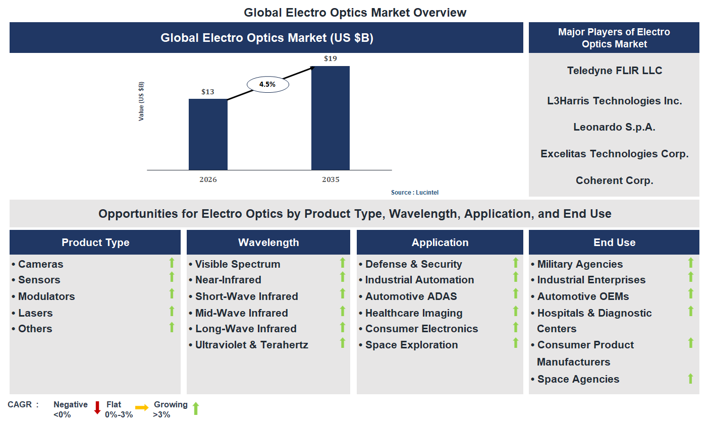 Electro Optics Market Trends and Forecast