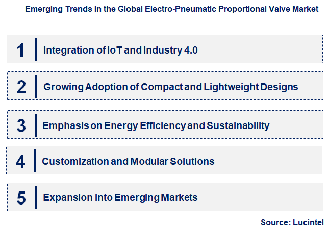Emerging Trends in the Electro-Pneumatic Proportional Valve Market