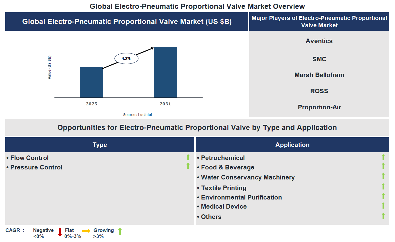 Electro-Pneumatic Proportional Valve Market Trends and Forecast